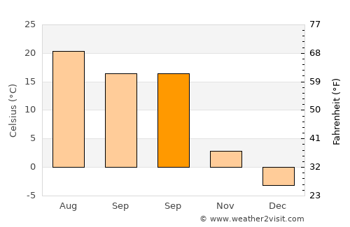 Beytüşşebap average temperature in September