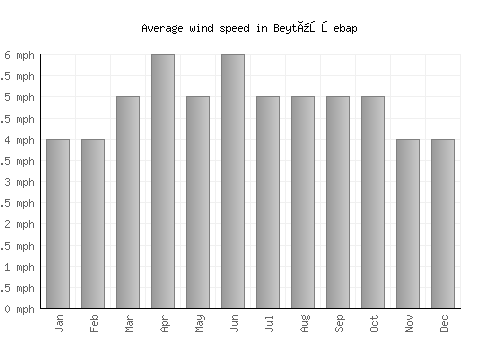 Beytüşşebap average winspeed by month (mph)