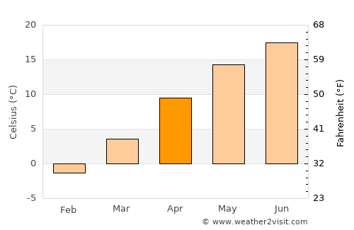 Bezdead average temperature in April