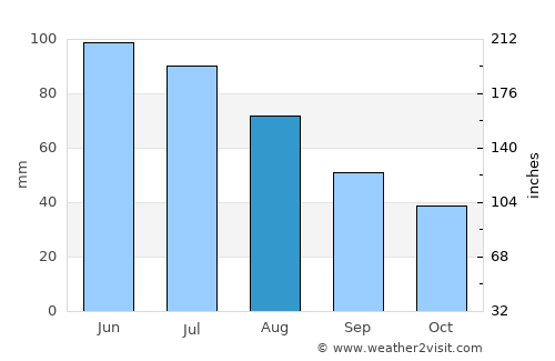 Bezdead average rain in August