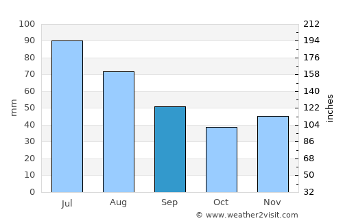 Bezdead average rain in September