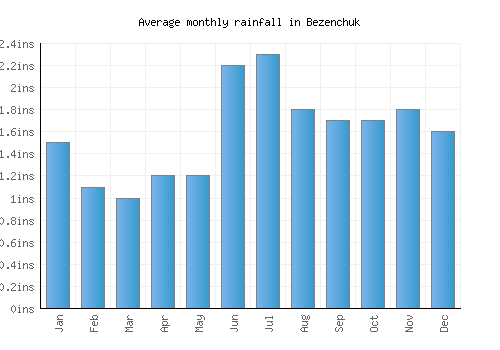 Bezenchuk monthly rainfall chart (inches)