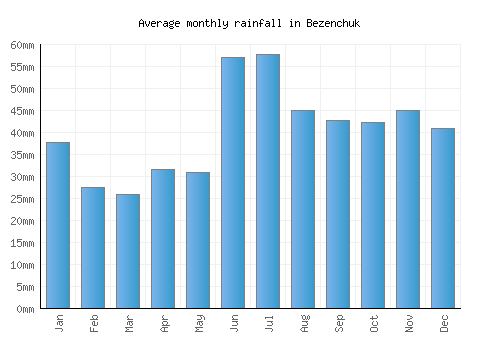 Bezenchuk monthly rainfall chart (mm)