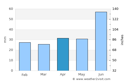 Bezenchuk average rain in April