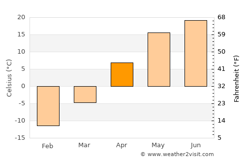 Bezenchuk average temperature in April