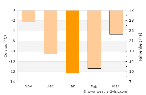 Bezenchuk average temperature in January
