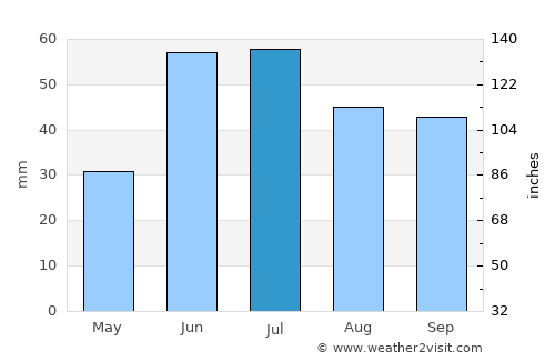 Bezenchuk average rain in July