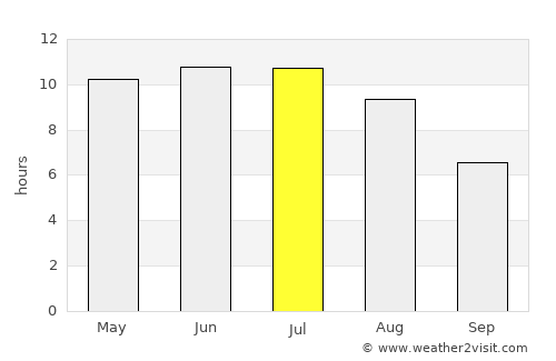 Bezenchuk average rain in July