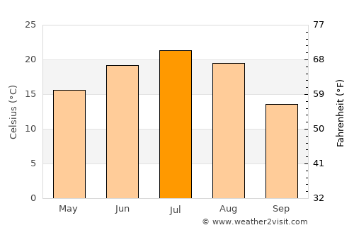 Bezenchuk average temperature in July