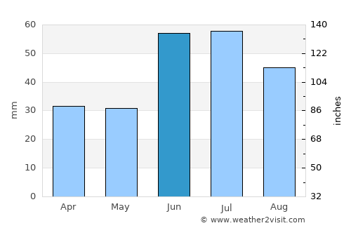 Bezenchuk average rain in June