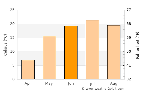 Bezenchuk average temperature in June