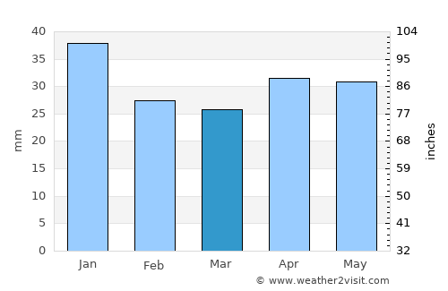 Bezenchuk average rain in March