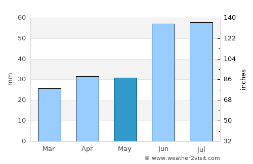 Bezenchuk average rain in May