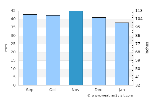 Bezenchuk average rain in November