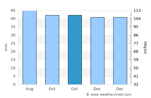 Bezenchuk average rain in October
