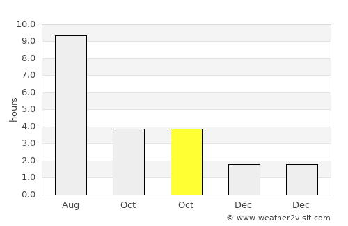 Bezenchuk average rain in October