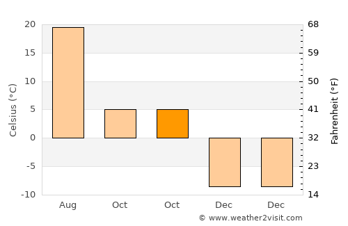 Bezenchuk average temperature in October