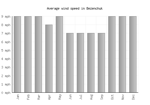 Bezenchuk average winspeed by month (mph)