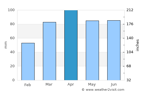 Bezerros average rain in April