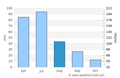 Bezerros average rain in August