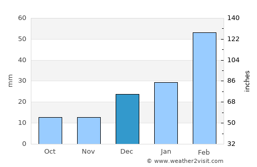Bezerros average rain in December