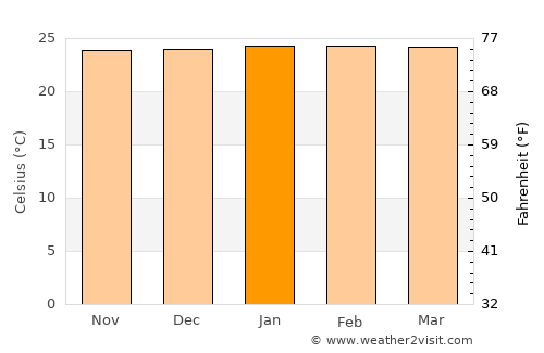 Bezerros average temperature in January