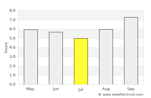 Bezerros average rain in July