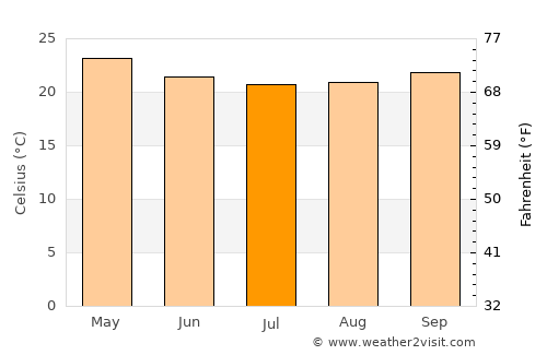 Bezerros average temperature in July