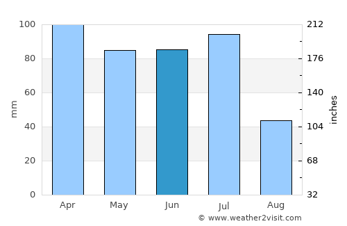 Bezerros average rain in June