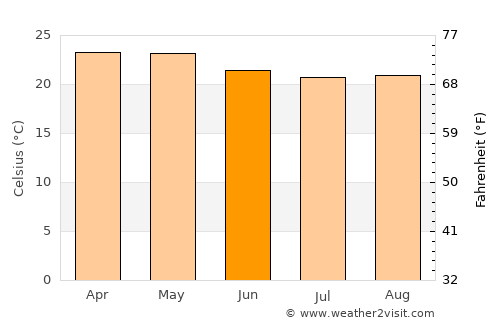 Bezerros average temperature in June