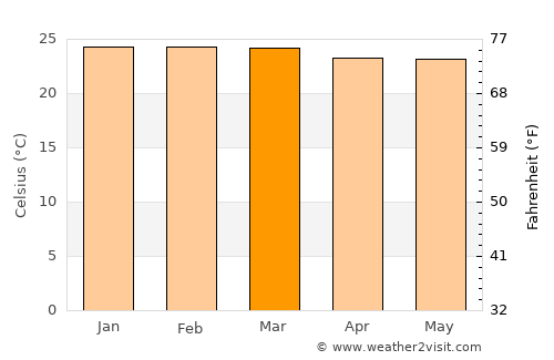 Bezerros average temperature in March