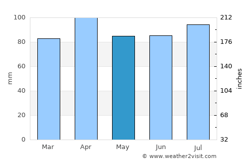 Bezerros average rain in May