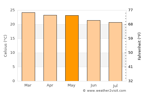 Bezerros average temperature in May