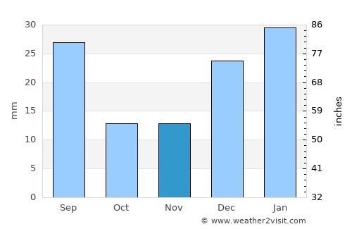 Bezerros average rain in November