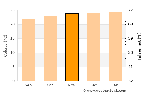Bezerros average temperature in November