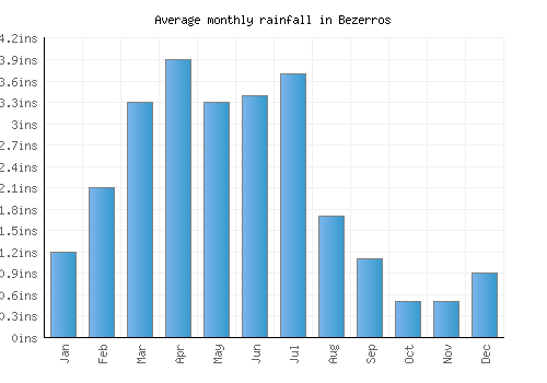 Bezerros monthly rainfall chart (inches)