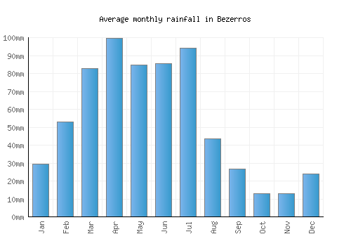 Bezerros monthly rainfall chart (mm)