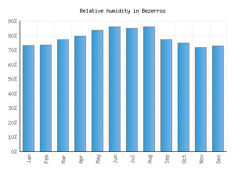Bezerros relative humidity averages