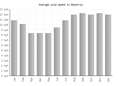 Bezerros average winspeed by month (km/h)
