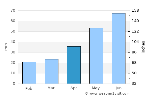 Bezhetsk average rain in April