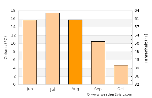 Bezhetsk average temperature in August