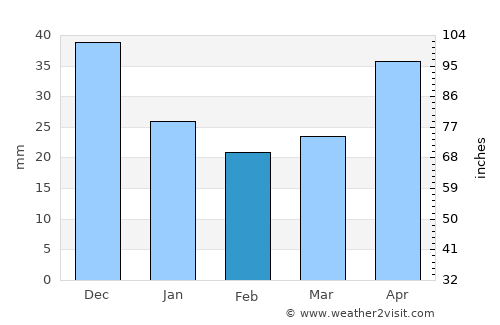 Bezhetsk average rain in February