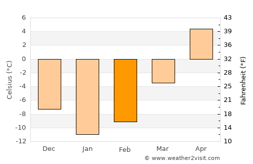 Bezhetsk average temperature in February