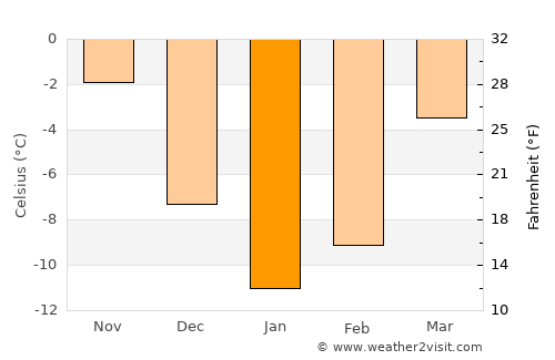 Bezhetsk average temperature in January