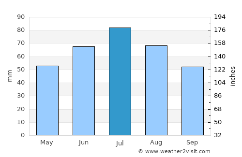Bezhetsk average rain in July