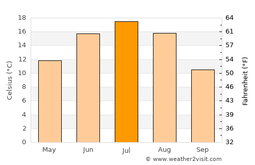 Bezhetsk average temperature in July