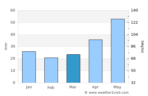 Bezhetsk average rain in March
