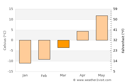 Bezhetsk average temperature in March