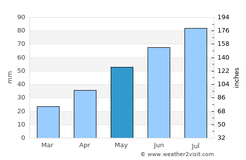 Bezhetsk average rain in May