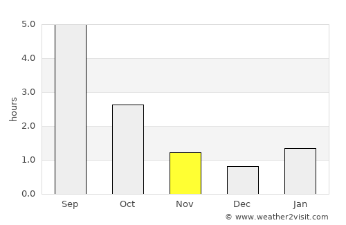 Bezhetsk average rain in November